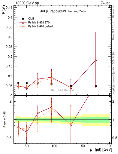 Plot of j.pt_j.pt in 13000 GeV pp collisions