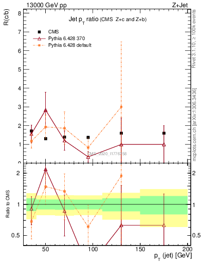 Plot of j.pt_j.pt in 13000 GeV pp collisions
