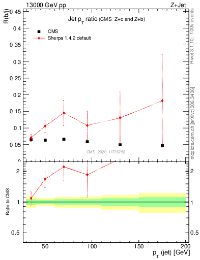 Plot of j.pt_j.pt in 13000 GeV pp collisions