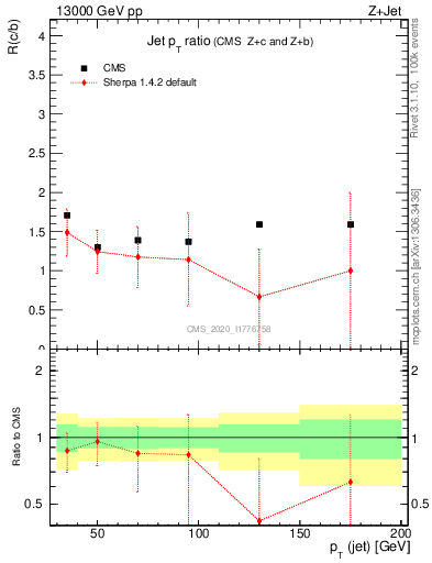 Plot of j.pt_j.pt in 13000 GeV pp collisions