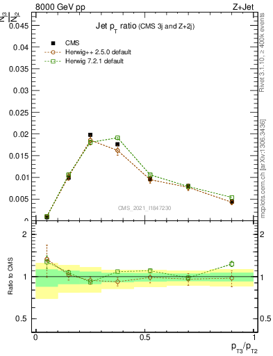 Plot of j.pt_j.pt in 8000 GeV pp collisions