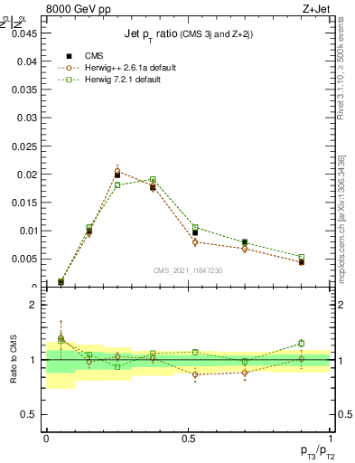Plot of j.pt_j.pt in 8000 GeV pp collisions
