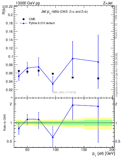 Plot of j.pt_j.pt in 13000 GeV pp collisions