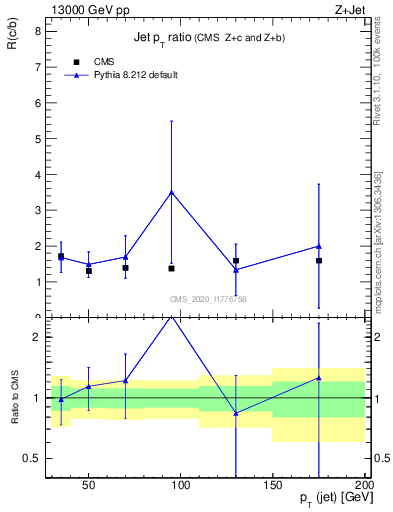 Plot of j.pt_j.pt in 13000 GeV pp collisions