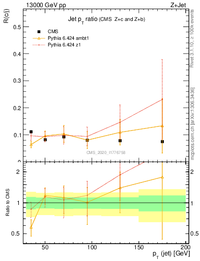 Plot of j.pt_j.pt in 13000 GeV pp collisions
