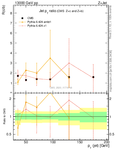 Plot of j.pt_j.pt in 13000 GeV pp collisions