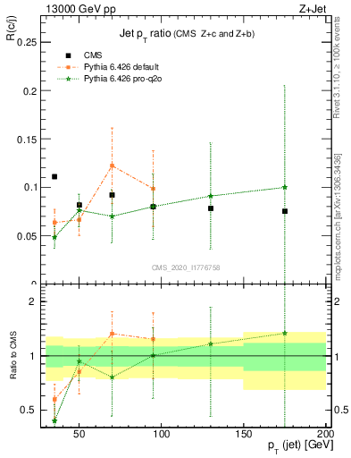 Plot of j.pt_j.pt in 13000 GeV pp collisions