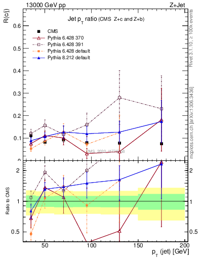 Plot of j.pt_j.pt in 13000 GeV pp collisions