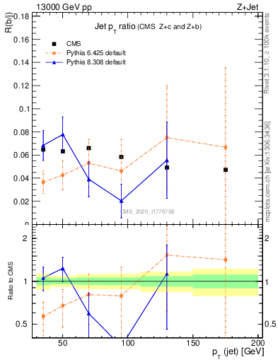 Plot of j.pt_j.pt in 13000 GeV pp collisions