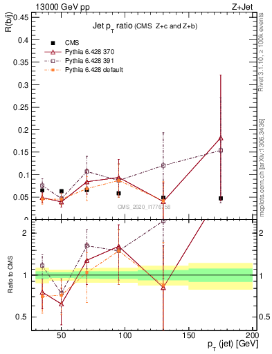 Plot of j.pt_j.pt in 13000 GeV pp collisions