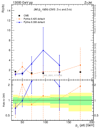 Plot of j.pt_j.pt in 13000 GeV pp collisions