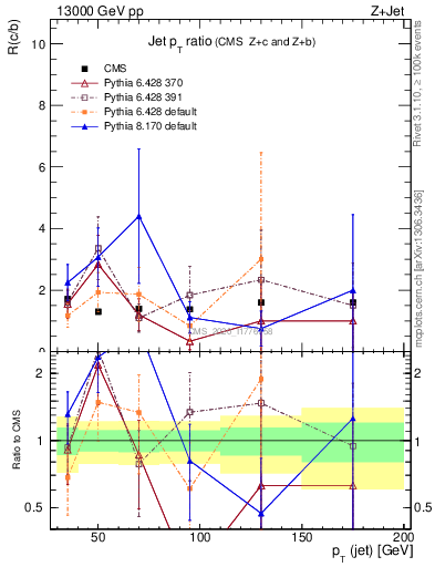 Plot of j.pt_j.pt in 13000 GeV pp collisions