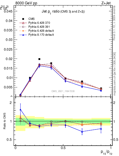 Plot of j.pt_j.pt in 8000 GeV pp collisions