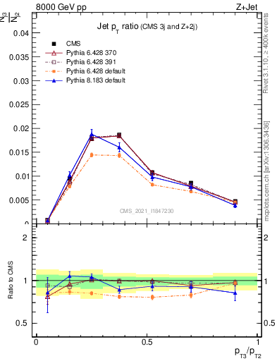 Plot of j.pt_j.pt in 8000 GeV pp collisions