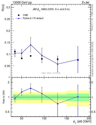 Plot of j.pt_j.pt in 13000 GeV pp collisions