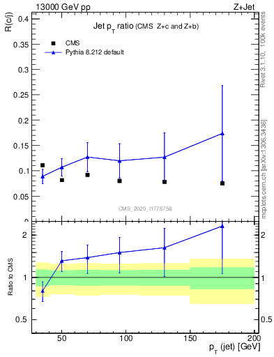 Plot of j.pt_j.pt in 13000 GeV pp collisions