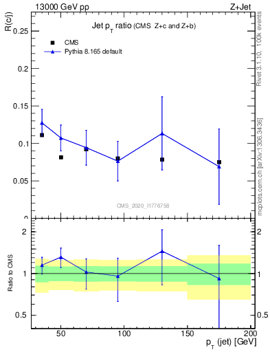 Plot of j.pt_j.pt in 13000 GeV pp collisions