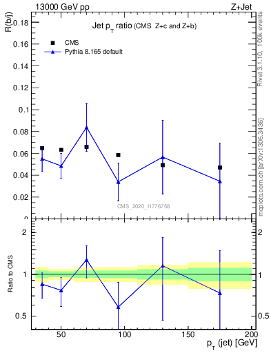 Plot of j.pt_j.pt in 13000 GeV pp collisions