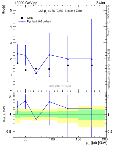 Plot of j.pt_j.pt in 13000 GeV pp collisions