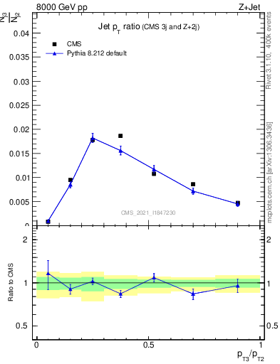 Plot of j.pt_j.pt in 8000 GeV pp collisions