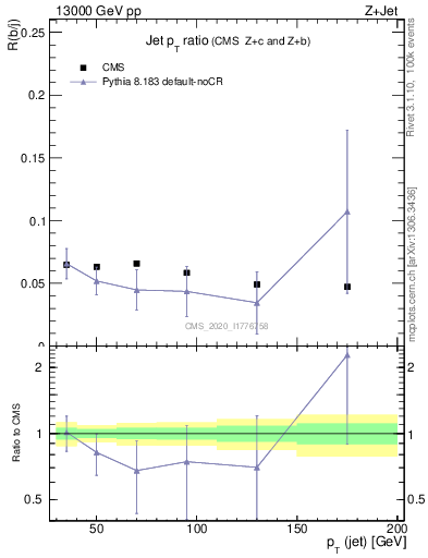 Plot of j.pt_j.pt in 13000 GeV pp collisions