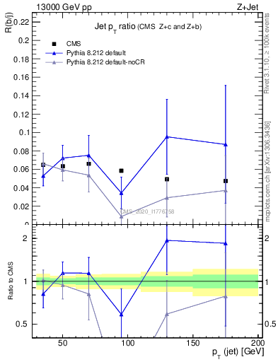Plot of j.pt_j.pt in 13000 GeV pp collisions