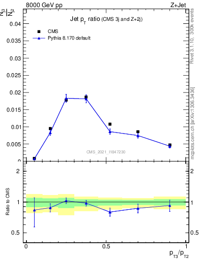 Plot of j.pt_j.pt in 8000 GeV pp collisions