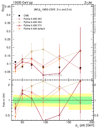 Plot of j.pt_j.pt in 13000 GeV pp collisions