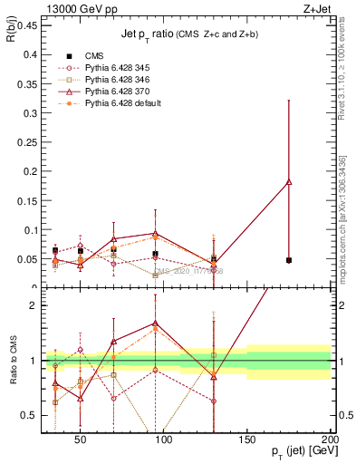 Plot of j.pt_j.pt in 13000 GeV pp collisions