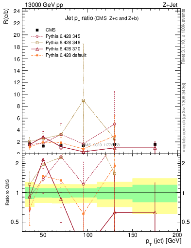 Plot of j.pt_j.pt in 13000 GeV pp collisions