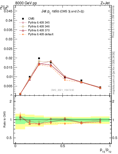 Plot of j.pt_j.pt in 8000 GeV pp collisions