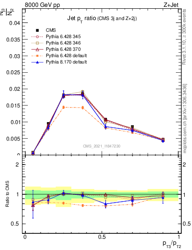 Plot of j.pt_j.pt in 8000 GeV pp collisions