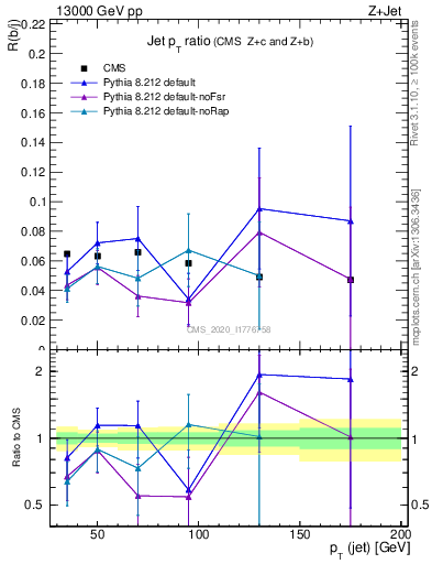 Plot of j.pt_j.pt in 13000 GeV pp collisions