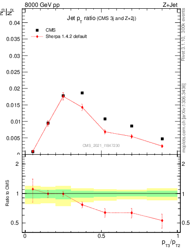 Plot of j.pt_j.pt in 8000 GeV pp collisions