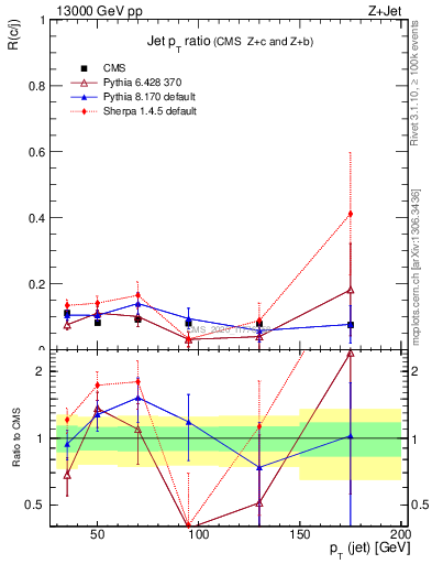 Plot of j.pt_j.pt in 13000 GeV pp collisions