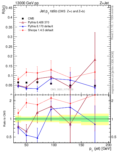 Plot of j.pt_j.pt in 13000 GeV pp collisions