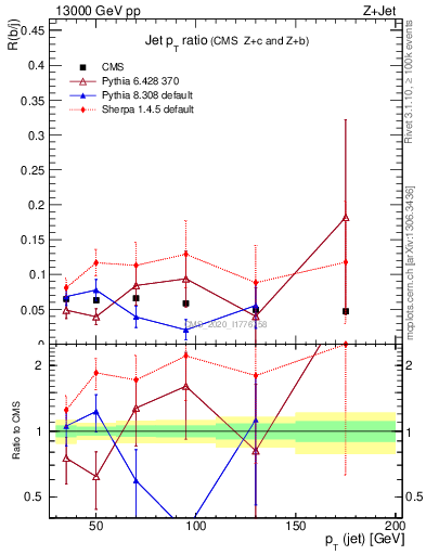 Plot of j.pt_j.pt in 13000 GeV pp collisions