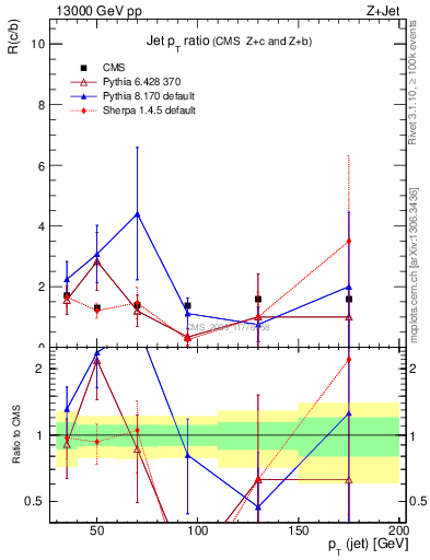 Plot of j.pt_j.pt in 13000 GeV pp collisions