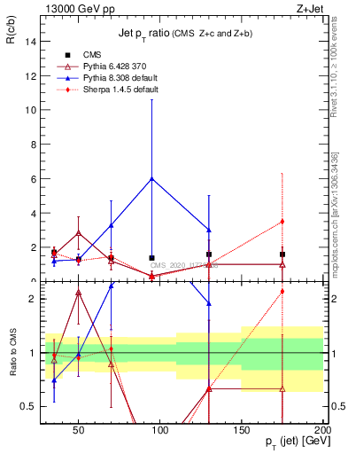 Plot of j.pt_j.pt in 13000 GeV pp collisions