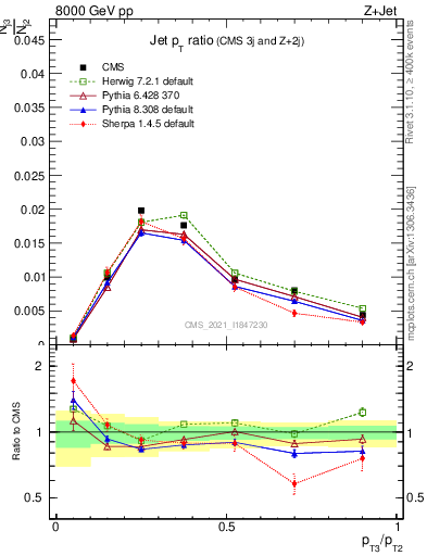 Plot of j.pt_j.pt in 8000 GeV pp collisions