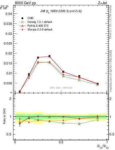 Plot of j.pt_j.pt in 8000 GeV pp collisions