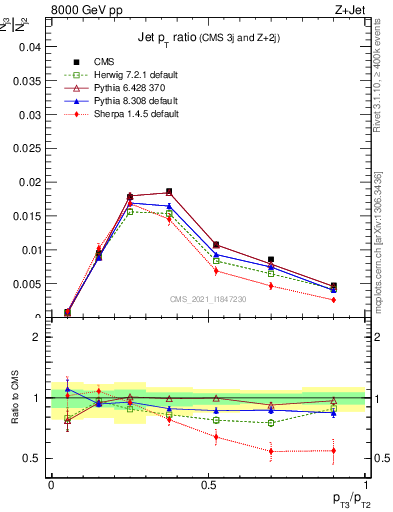 Plot of j.pt_j.pt in 8000 GeV pp collisions