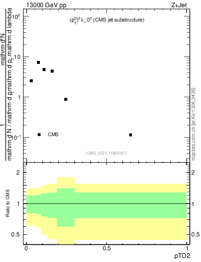 Plot of j.ptd2 in 13000 GeV pp collisions