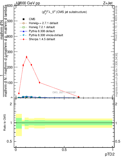 Plot of j.ptd2 in 13000 GeV pp collisions