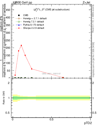 Plot of j.ptd2 in 13000 GeV pp collisions