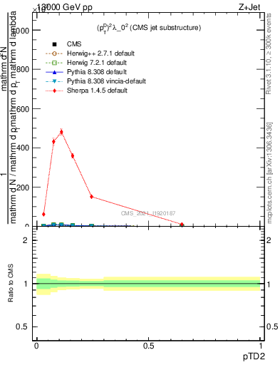 Plot of j.ptd2 in 13000 GeV pp collisions
