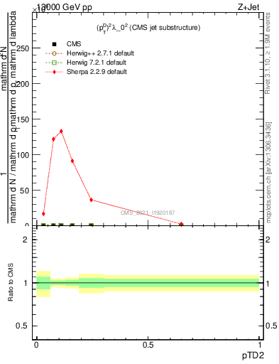 Plot of j.ptd2 in 13000 GeV pp collisions