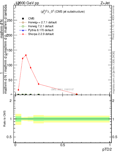 Plot of j.ptd2 in 13000 GeV pp collisions