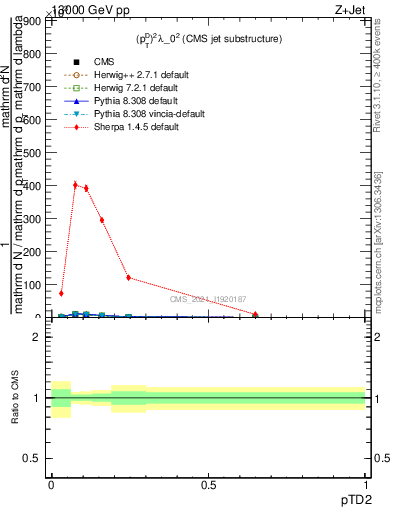 Plot of j.ptd2 in 13000 GeV pp collisions
