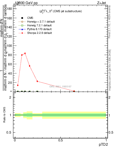 Plot of j.ptd2 in 13000 GeV pp collisions